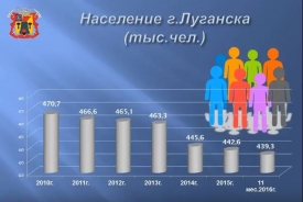 Население Луганска с 2010 года сократилось на 31 тыс. человек.